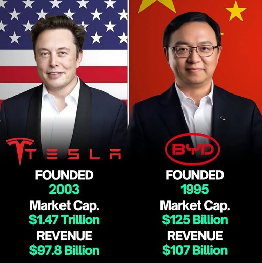 Elon Musk, Tesla, Market Cap. $1.47 Trillion, Revenue $97.8 Billion | Wang Chuanfu, BYD, Market Cap. $125 Billion, Revenue $107 Billion