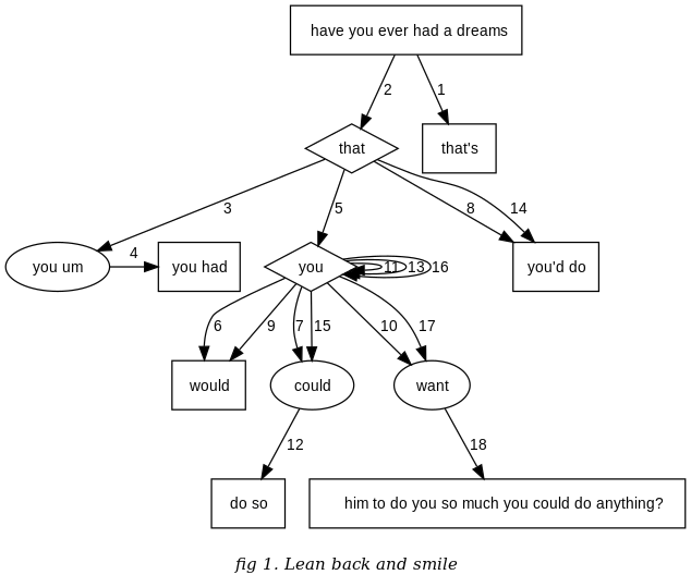 A flow chart, titled "fig 1. Lean back and smile," representing the dialog, "have you ever had a dreams that's - that you um, you had - you - you would - you could - you'd do - you would - you want - you - you could do so - you - you'd do - you could - you - you want - you want him to do you so much you could do anything?"